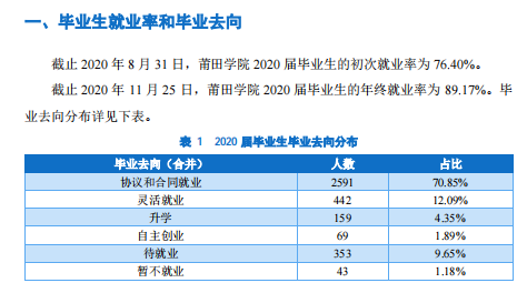 莆田学院就业率及就业前景怎么样（含2021届就业质量报告）