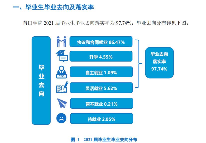 莆田学院就业率及就业前景怎么样（含2021届就业质量报告）