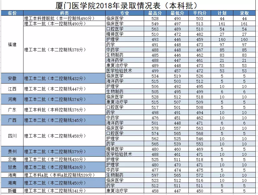 2021厦门医学院录取分数线一览表（含2019-2020历年）