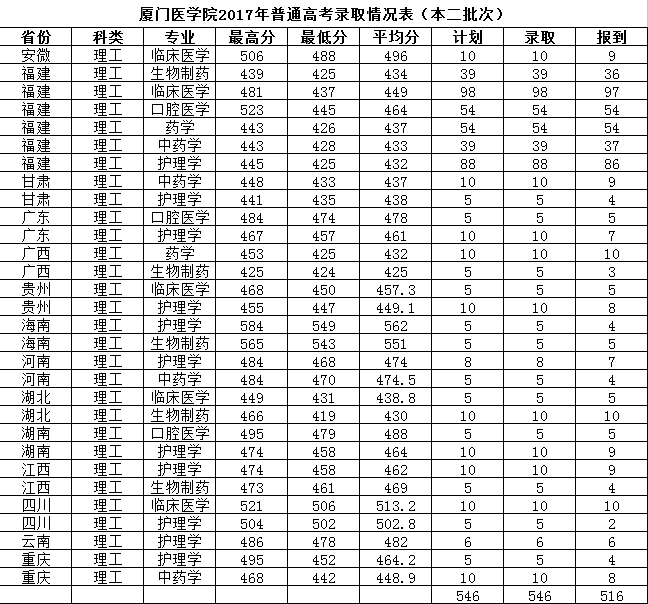 2021厦门医学院录取分数线一览表（含2019-2020历年）