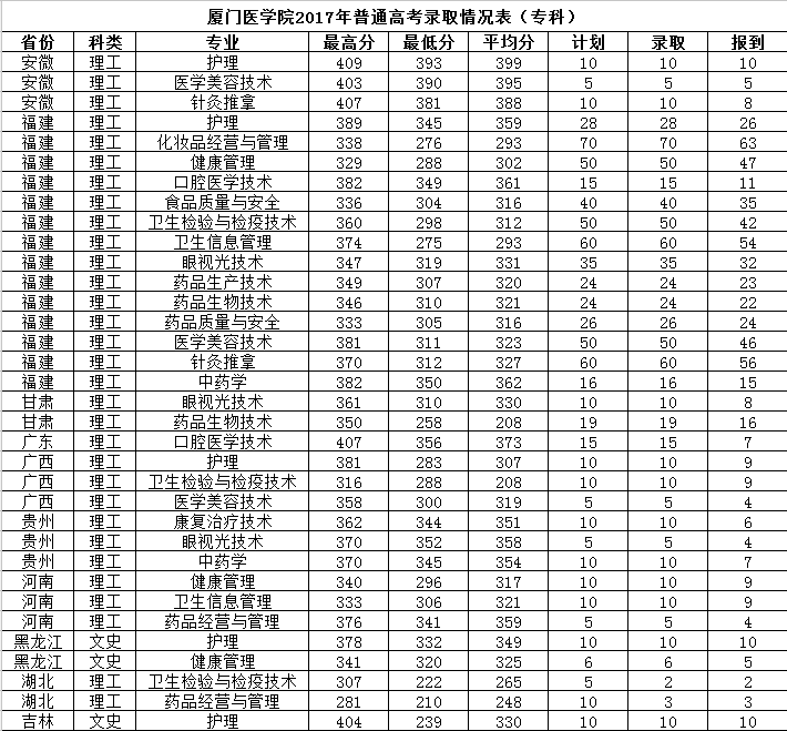 2021厦门医学院录取分数线一览表（含2019-2020历年）