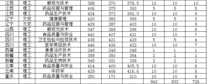 2021厦门医学院录取分数线一览表（含2019-2020历年）