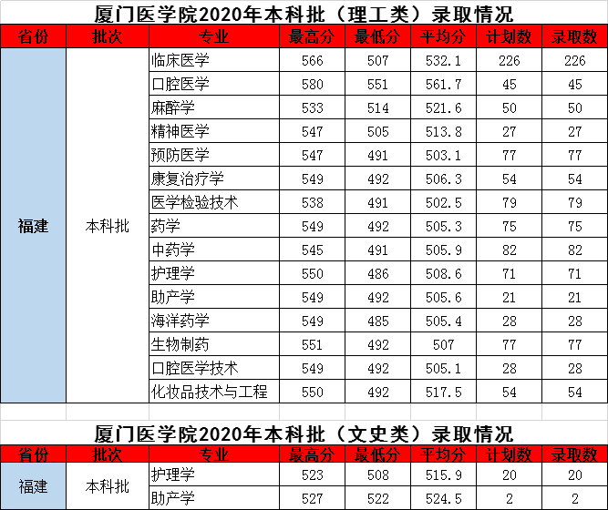 2021厦门医学院录取分数线一览表（含2019-2020历年）