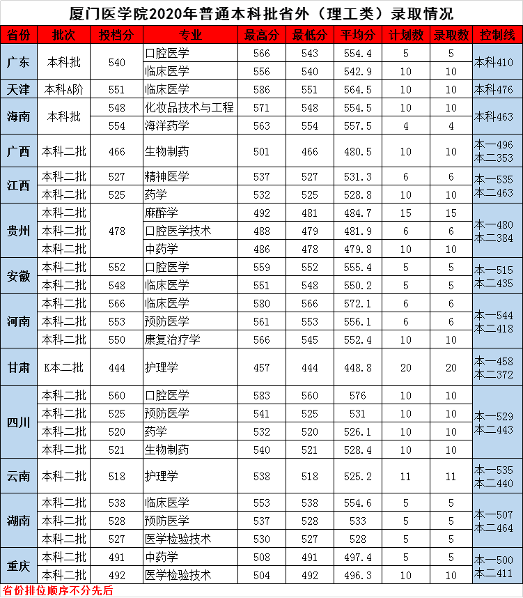 2021厦门医学院录取分数线一览表（含2019-2020历年）