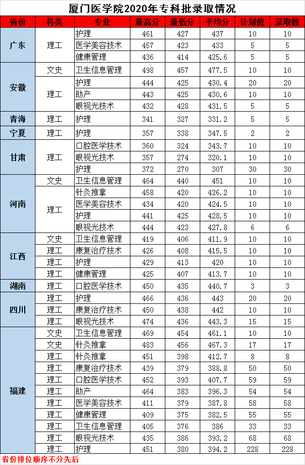 2021厦门医学院录取分数线一览表（含2019-2020历年）