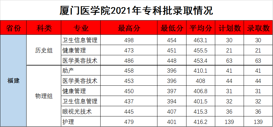 2021厦门医学院录取分数线一览表（含2019-2020历年）