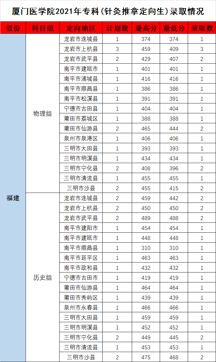 2021厦门医学院录取分数线一览表（含2019-2020历年）