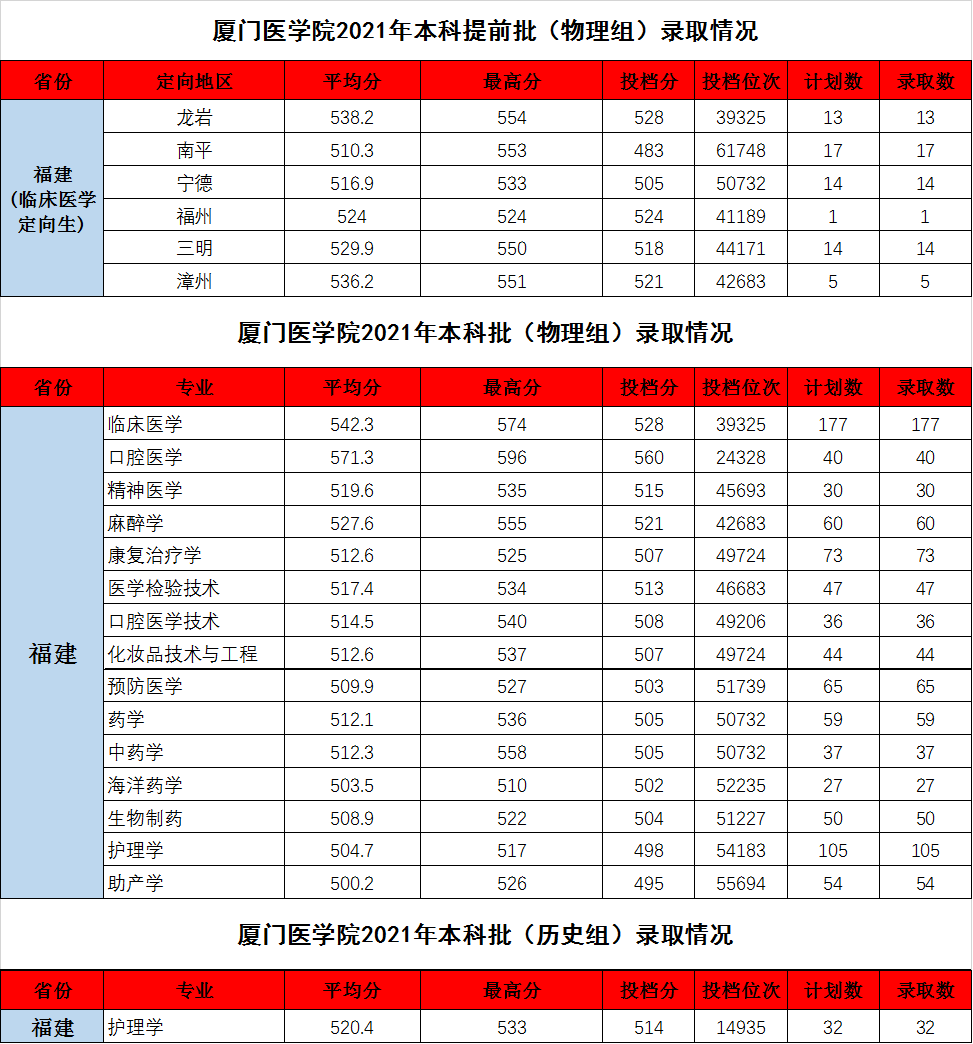 2021厦门医学院录取分数线一览表（含2019-2020历年）