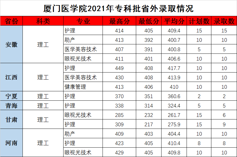 2021厦门医学院录取分数线一览表（含2019-2020历年）