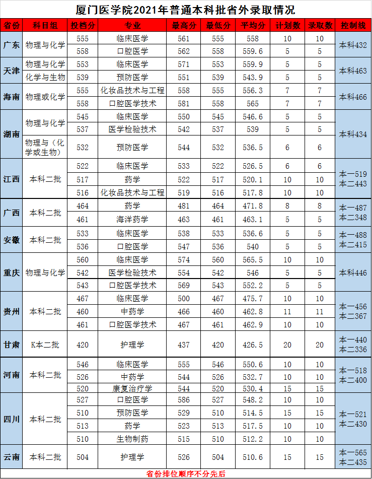 2021厦门医学院录取分数线一览表（含2019-2020历年）