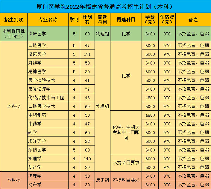 2022厦门医学院招生计划-各专业招生人数是多少