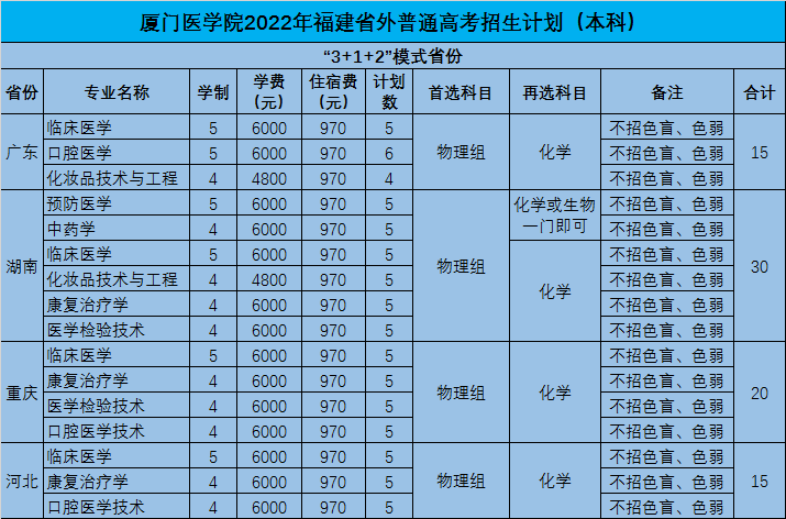 2022厦门医学院招生计划-各专业招生人数是多少