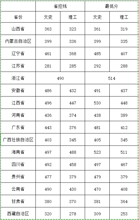 2021闽南理工学院录取分数线一览表（含2019-2020历年）