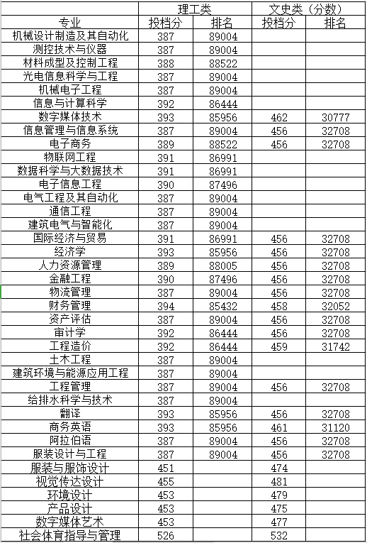 2021闽南理工学院录取分数线一览表（含2019-2020历年）