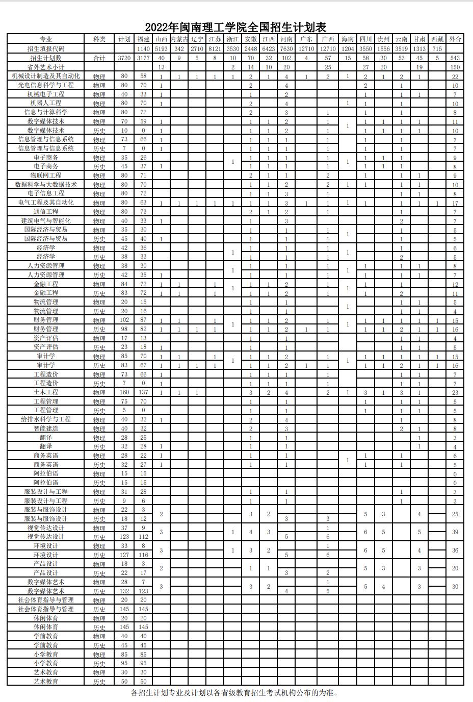 2022闽南理工学院招生计划-各专业招生人数是多少