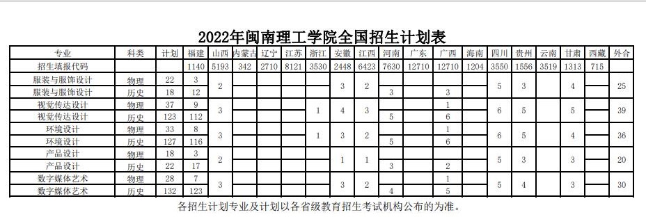 2022闽南理工学院艺术类招生计划