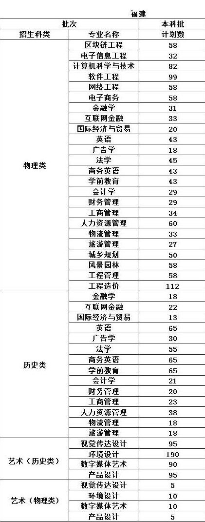 福州工商学院有哪些专业？