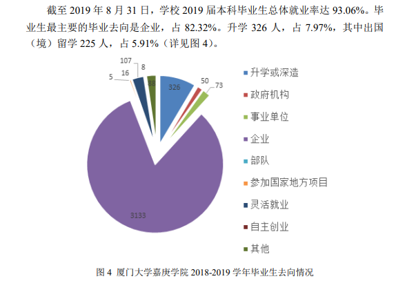 厦门大学嘉庚学院就业率及就业前景怎么样（含2020-2021学年本科教学质量报告）