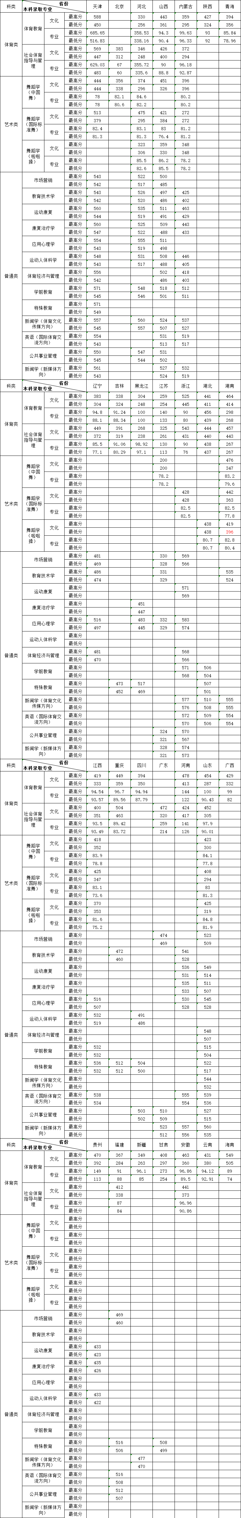 2021天津体育学院录取分数线一览表（含2019-2020历年）