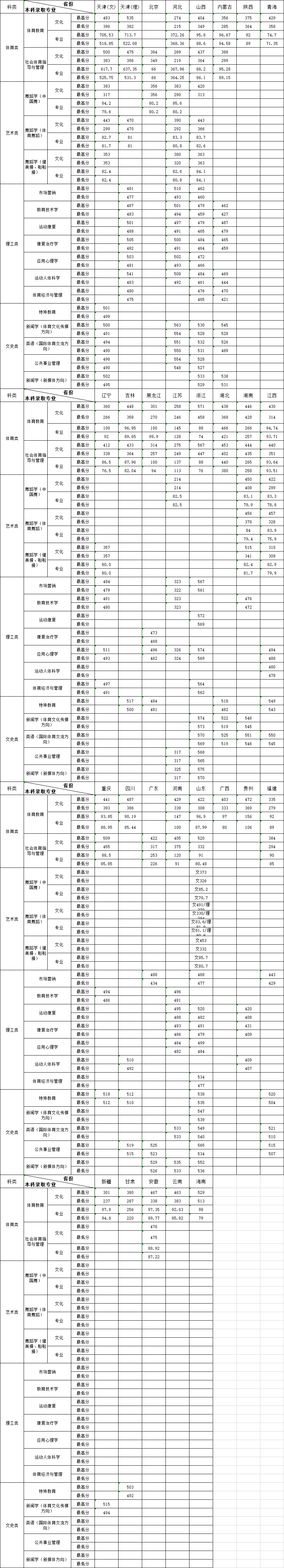 2021天津体育学院录取分数线一览表（含2019-2020历年）