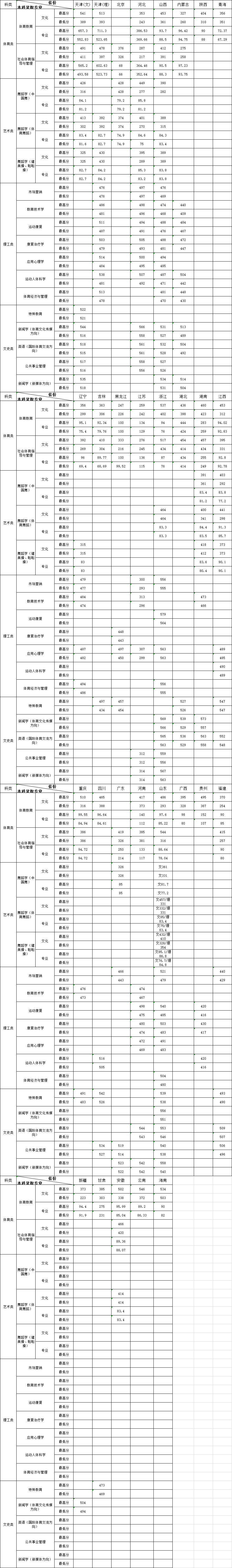 2021天津体育学院录取分数线一览表（含2019-2020历年）