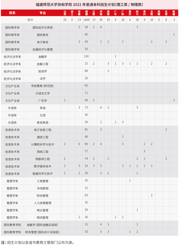 福建师范大学协和学院有哪些专业？