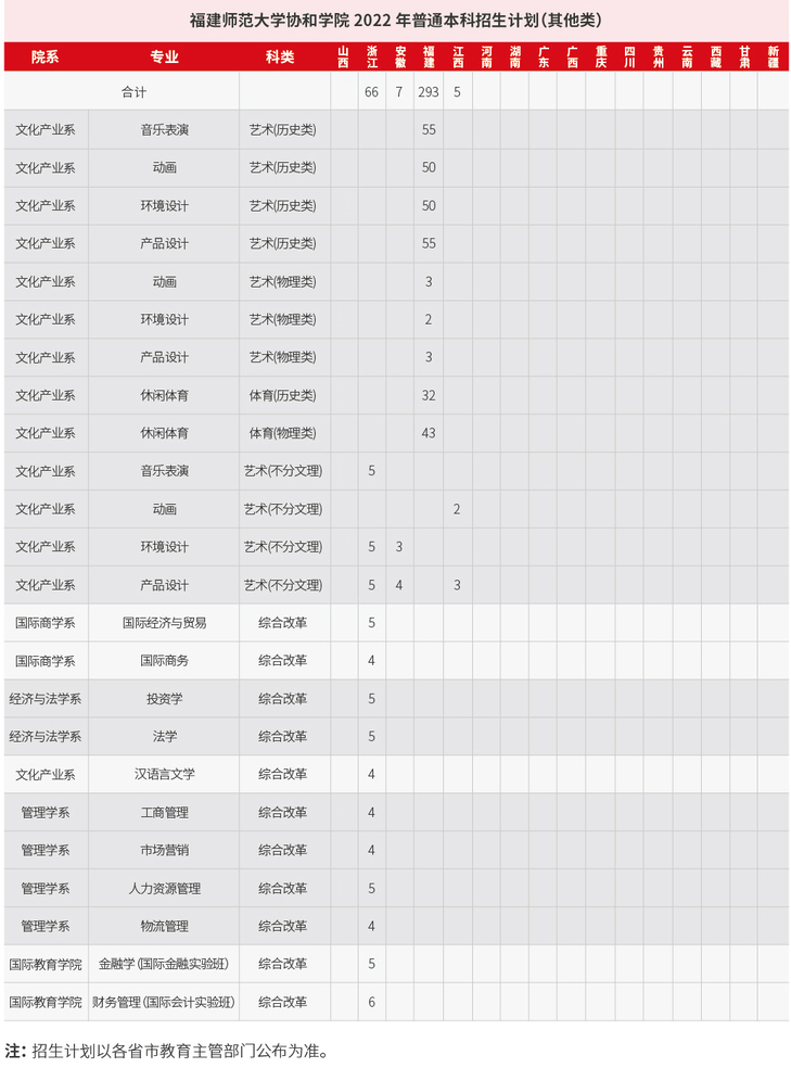 福建师范大学协和学院有哪些专业？