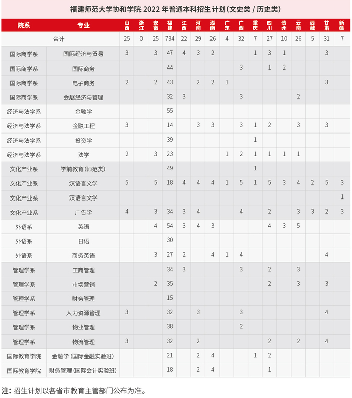 2022福建师范大学协和学院招生计划-各专业招生人数是多少