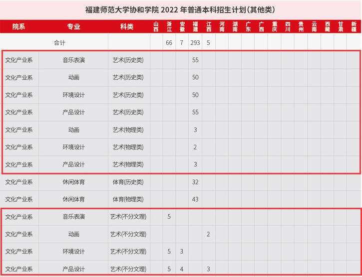 2022福建师范大学协和学院艺术类招生计划