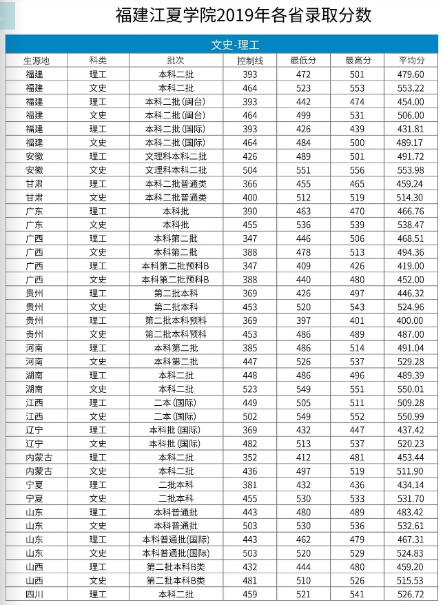 2022福建江夏学院录取分数线一览表（含2020-2021历年）