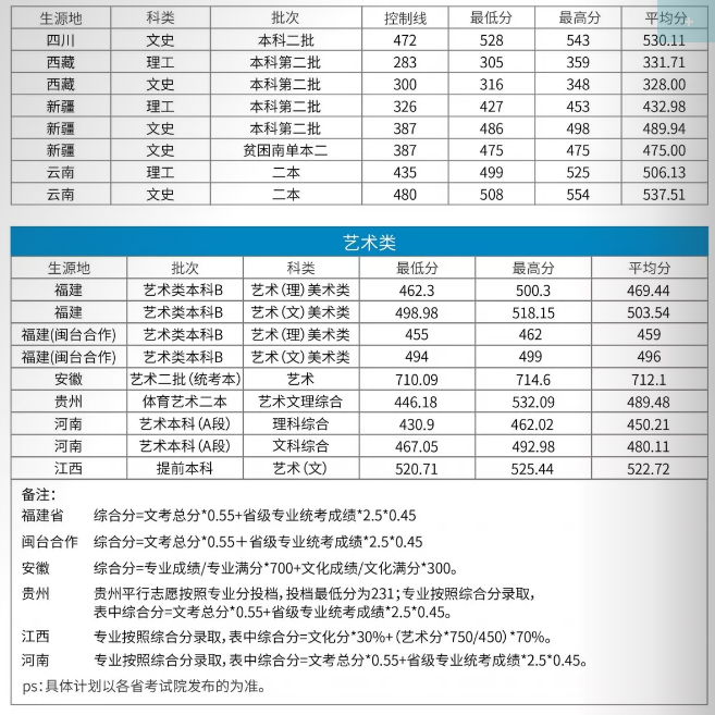 2022福建江夏学院录取分数线一览表（含2020-2021历年）