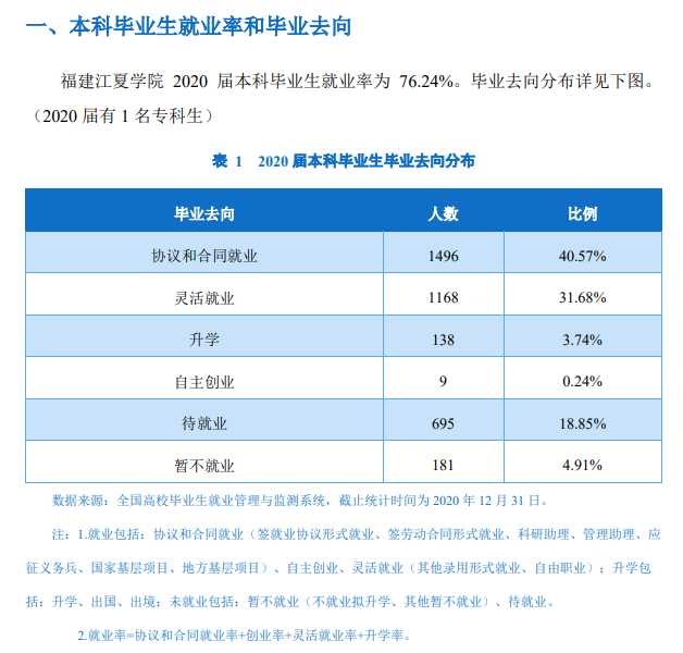 福建江夏学院就业率及就业前景怎么样（含2021届就业质量报告）