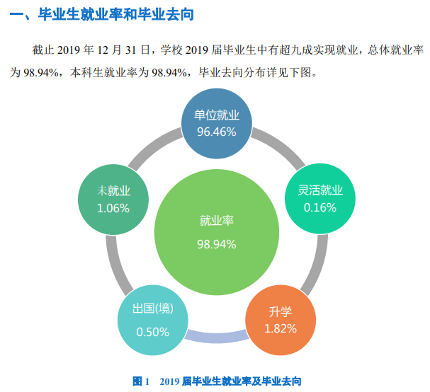 福建江夏学院就业率及就业前景怎么样（含2021届就业质量报告）