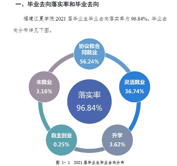 福建江夏学院就业率及就业前景怎么样（含2021届就业质量报告）