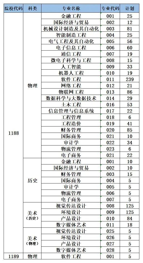 2022泉州信息工程学院招生计划-各专业招生人数是多少