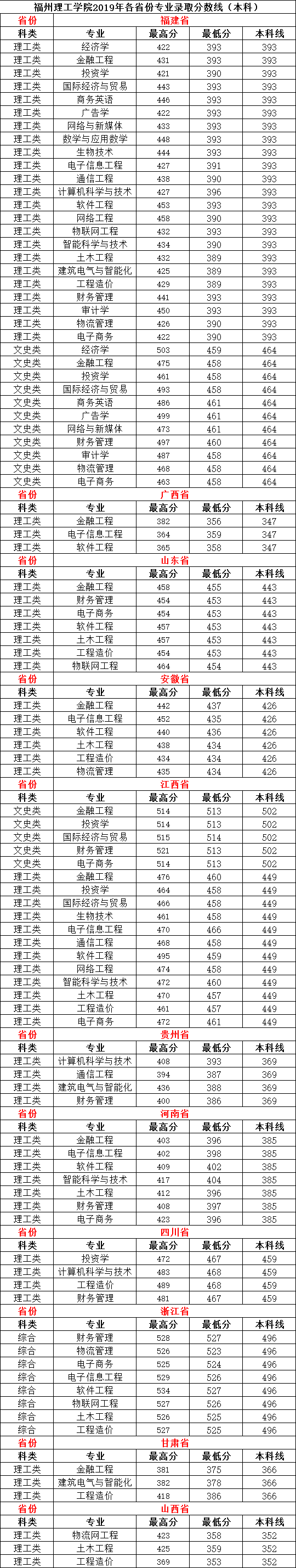 2021福州理工学院录取分数线一览表（含2019-2020历年）