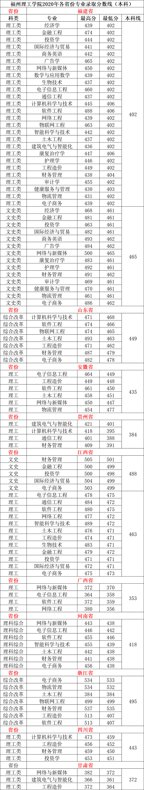 2021福州理工学院录取分数线一览表（含2019-2020历年）