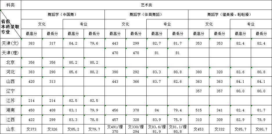 2021天津体育学院艺术类录取分数线（含2019-2020历年）