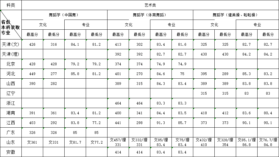 2021天津体育学院艺术类录取分数线（含2019-2020历年）