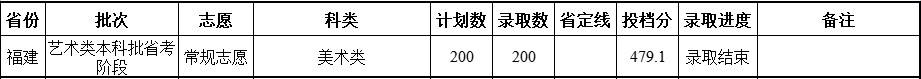 2021福建农林大学金山学院艺术类分数线是多少分（含各专业录取分数线）