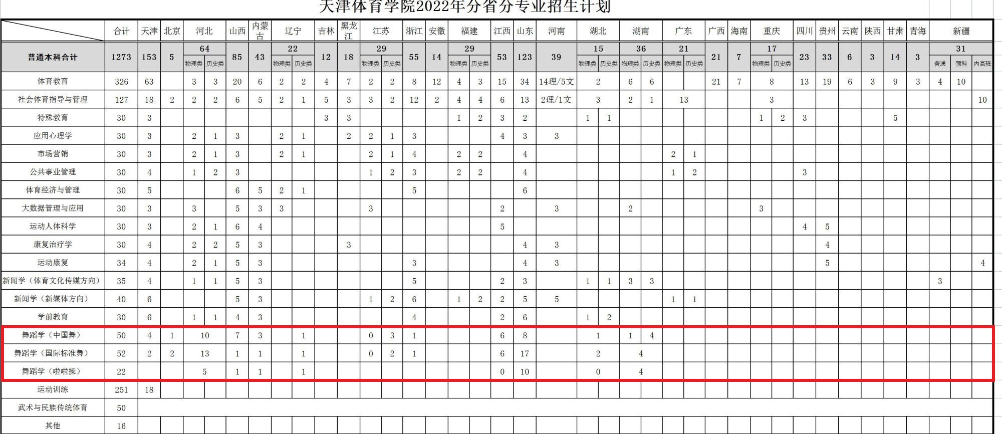 2022年天津体育学院艺术类招生计划