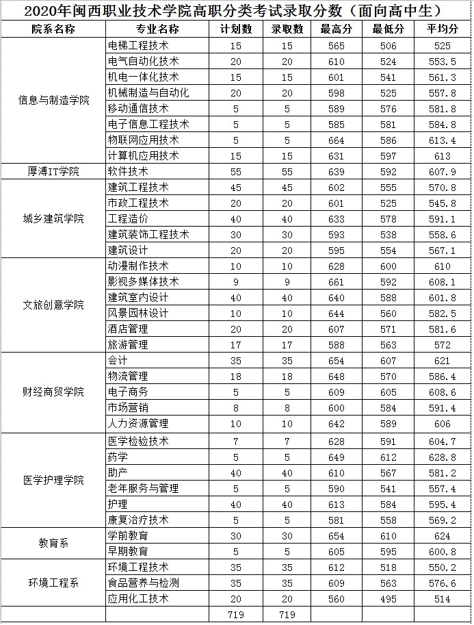 2021闽西职业技术学院录取分数线一览表（含2019-2020历年）