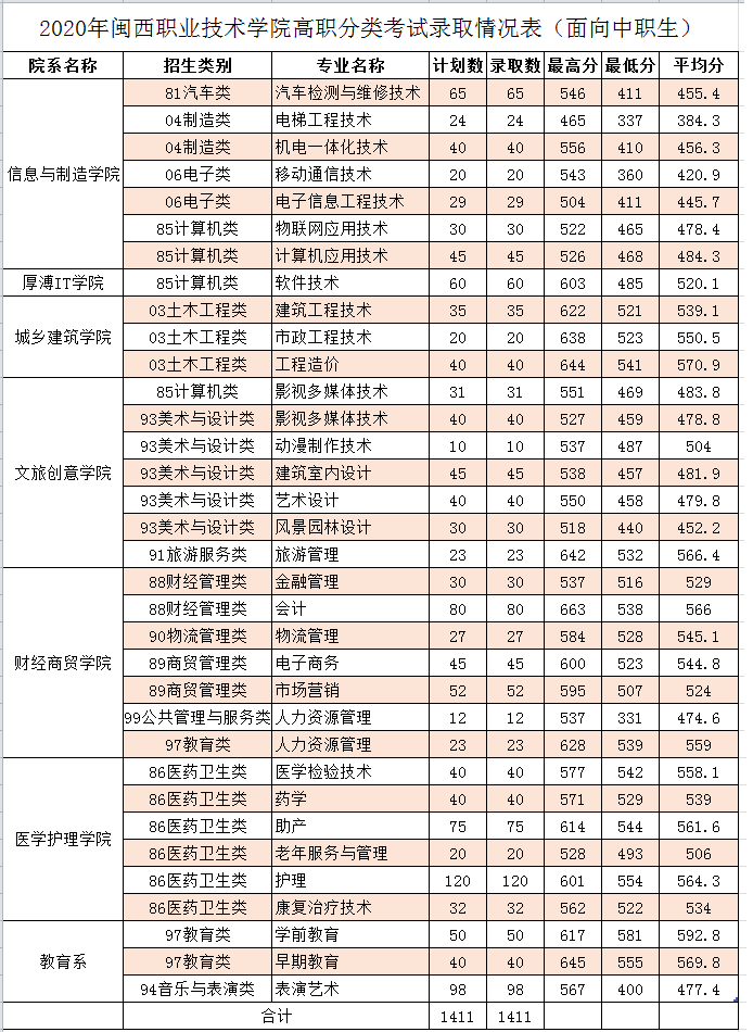 2021闽西职业技术学院录取分数线一览表（含2019-2020历年）