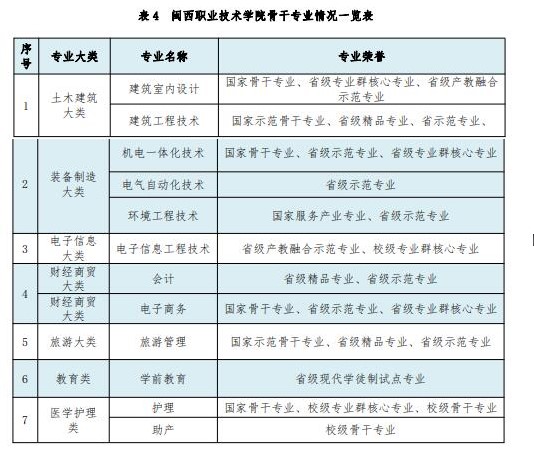 闽西职业技术学院王牌专业_有哪些专业比较好