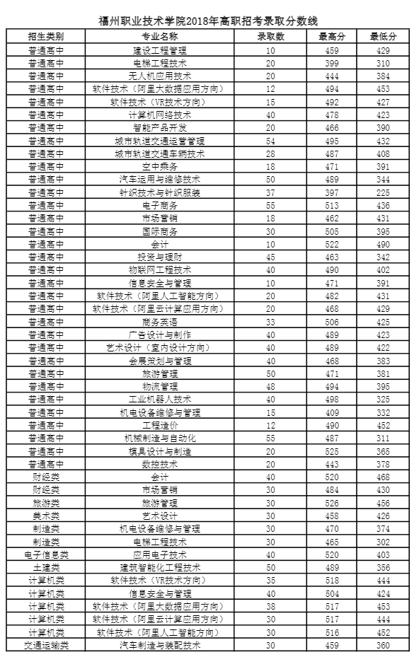 2021福州职业技术学院高职分类考试分数线一览表（含2019-2020历年）