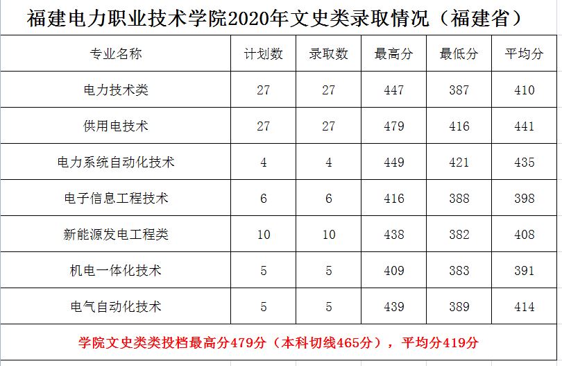 2021福建电力职业技术学院录取分数线一览表（含2019-2020历年）