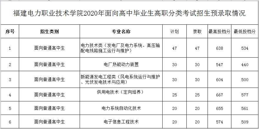 2021福建电力职业技术学院录取分数线一览表（含2019-2020历年）