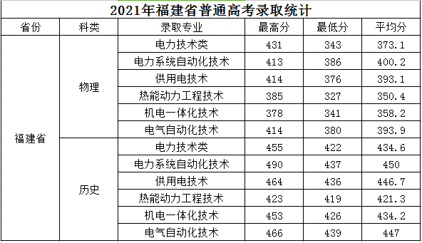 2021福建电力职业技术学院录取分数线一览表（含2019-2020历年）