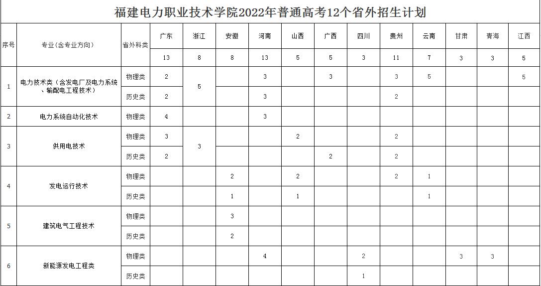 2022福建电力职业技术学院招生计划-各专业招生人数是多少