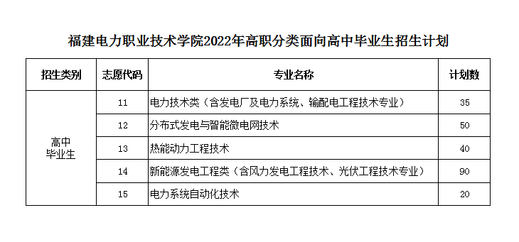 2022年福建电力职业技术学院高职分类考试招生专业有哪些？